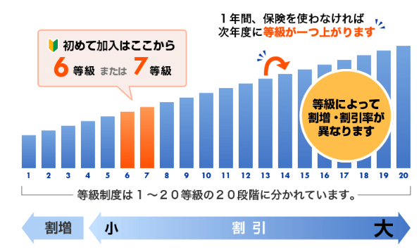 自動車保険の等級割引グラフ