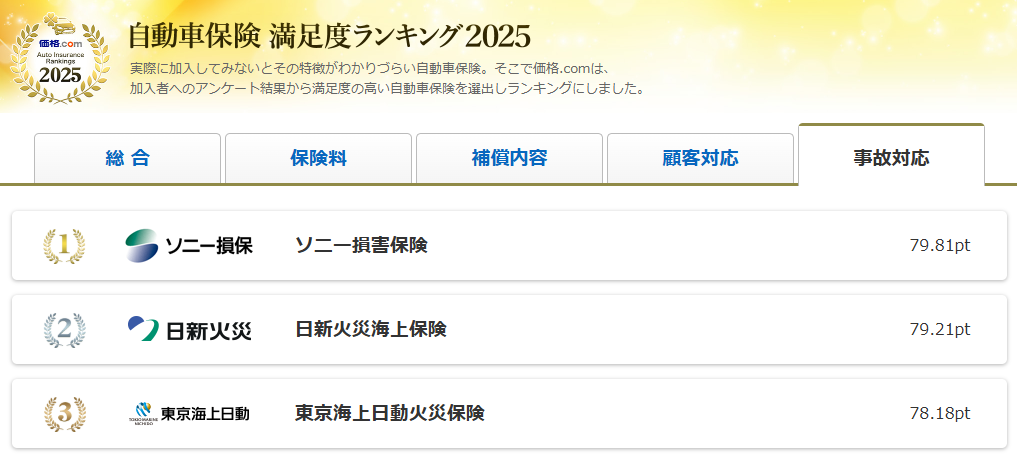 価格コム自動車保険満足度ランキング