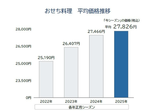 帝国データバンク「おせち料理価格調査」棒グラフ