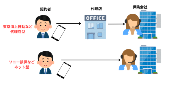 代理店型保険とネット型（ダイレクト型）保険の違い。東京海上日動とソニー損保の違い