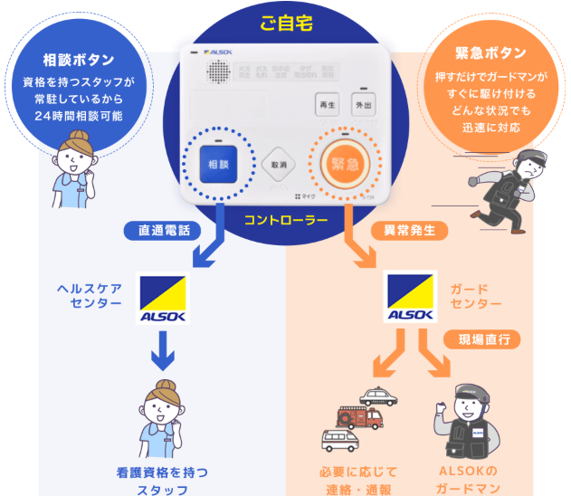 ALSOKみまもりボタン